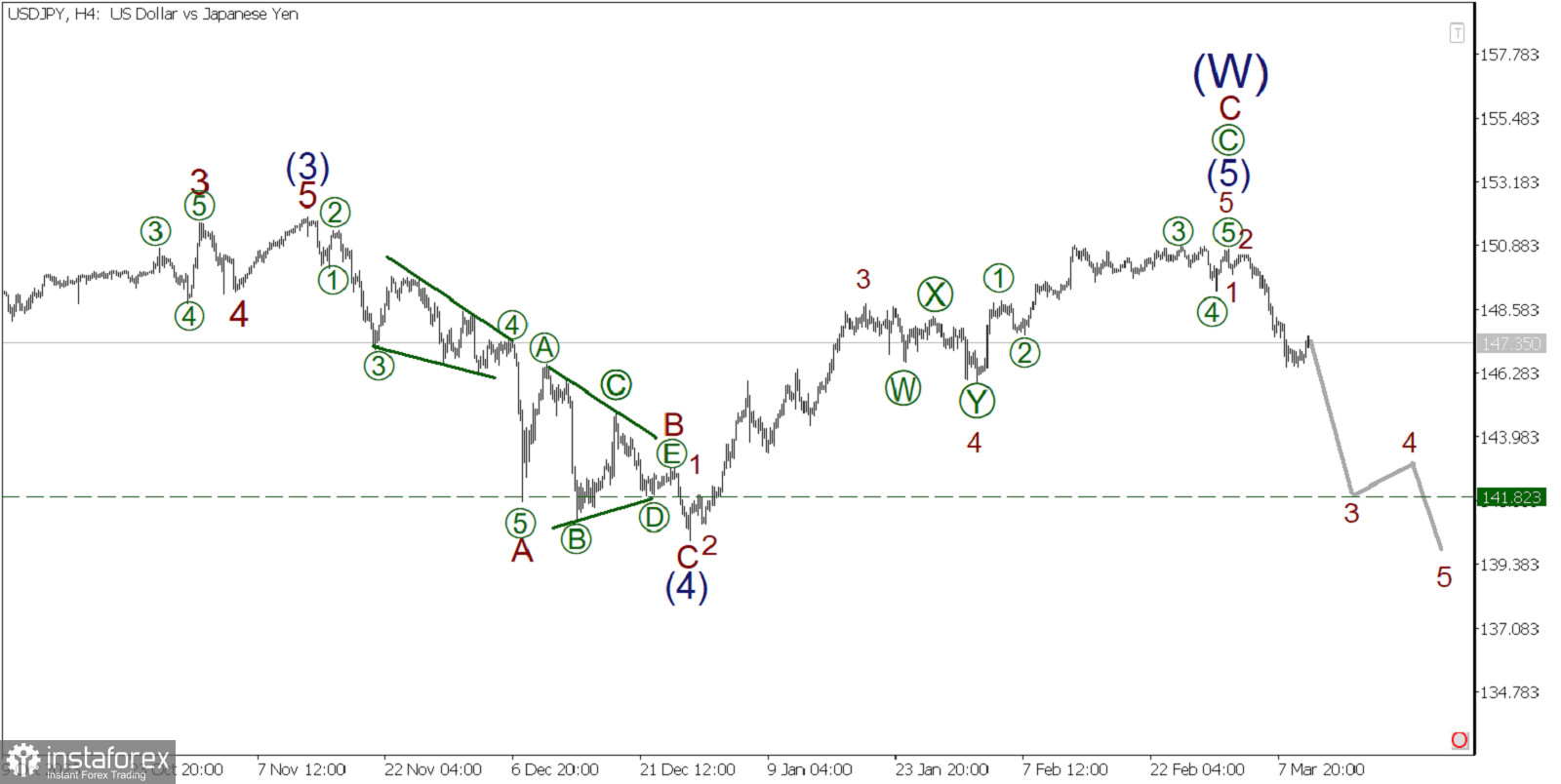  USD/JPY 12 marzo. Si sta formando la parte più potente dell'impulso ribassista. Periodo favorevole alle vendite!