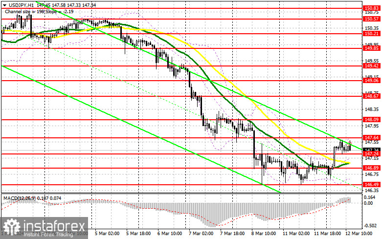 USD/JPY: план на американскую сессию 12 марта. Commitment of Traders COT-отчеты (разбор вчерашних сделок). Пара заперта в боковом канале