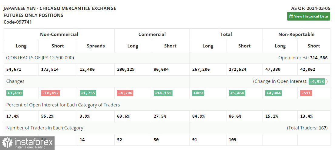 USD/JPY: план на американскую сессию 12 марта. Commitment of Traders COT-отчеты (разбор вчерашних сделок). Пара заперта в боковом канале