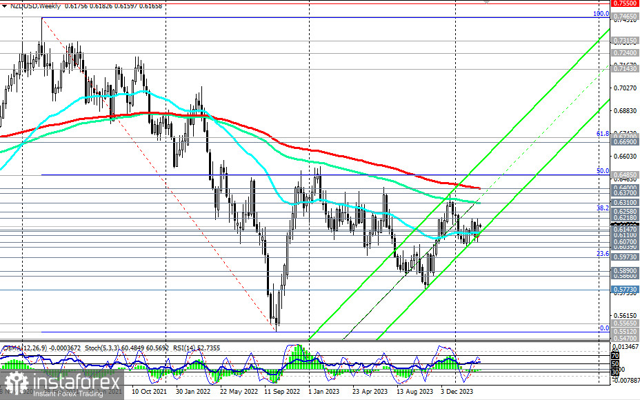 NZD/USD: накануне важных событий