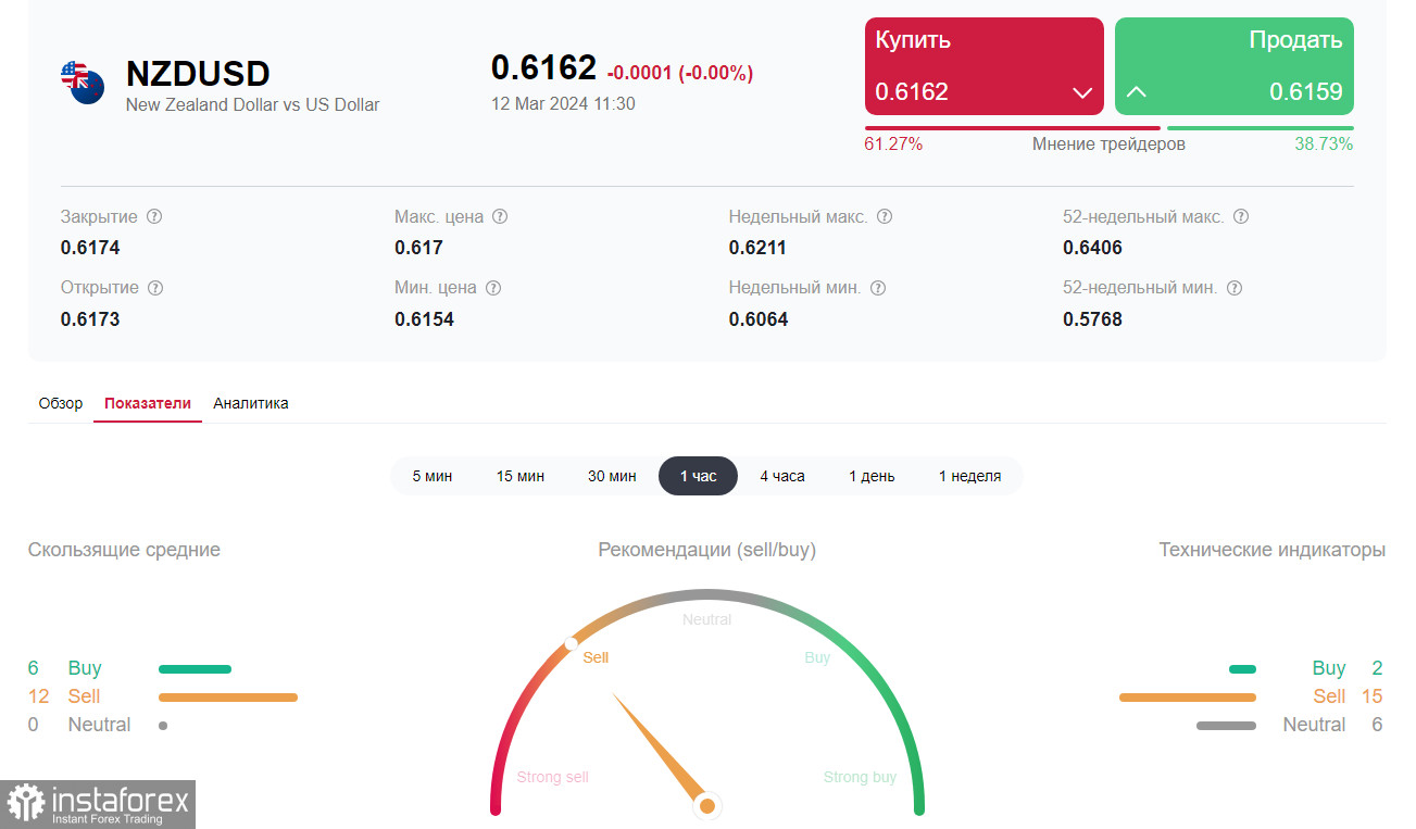 NZD/USD: накануне важных событий