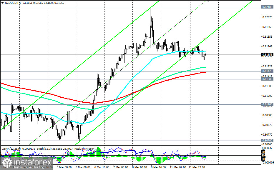 NZD/USD: торговые сценарии на 12.03.2024