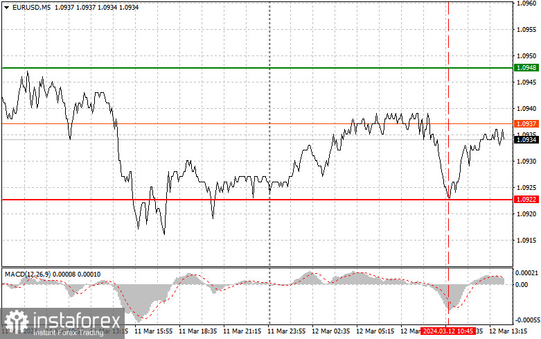  EURUSD: semplici consigli di trading per i trader principianti il 12 marzo (sessione americana)