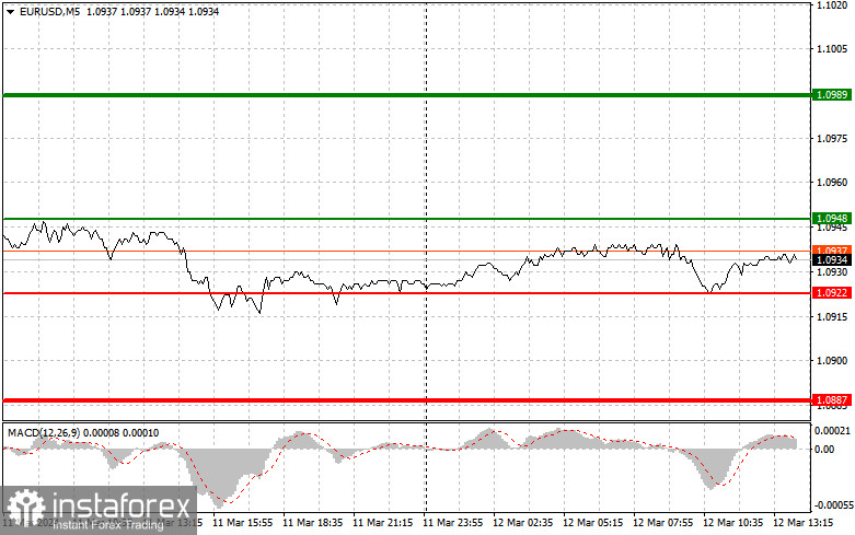 EURUSD: простые советы по торговле для начинающих трейдеров на 12 марта (американская сессия)