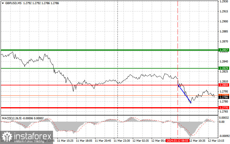  GBPUSD: semplici consigli di trading per i trader principianti il 12 marzo (sessione americana)