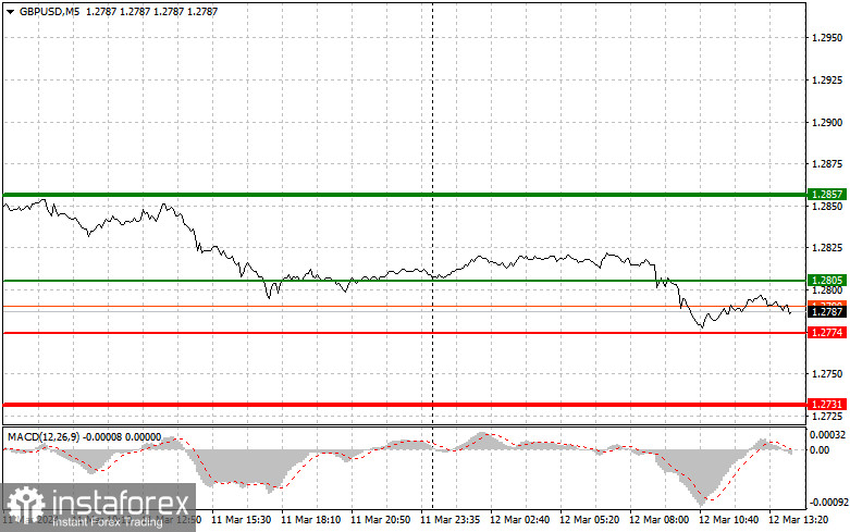  GBPUSD: semplici consigli di trading per i trader principianti il 12 marzo (sessione americana)