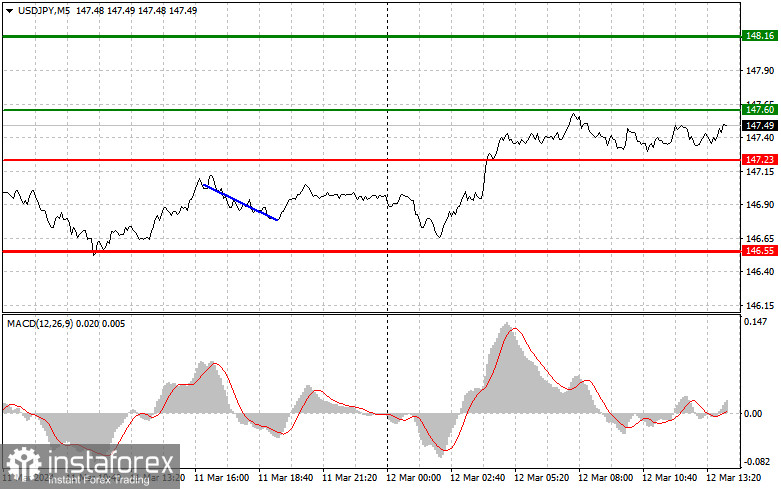  USDJPY: semplici consigli di trading per i trader principianti il 12 marzo (sessione americana)