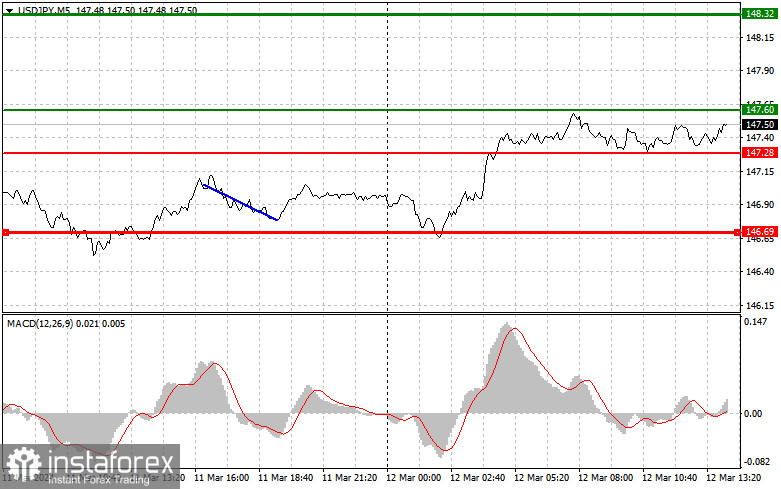 USDJPY: простые советы по торговле для начинающих трейдеров на 12 марта (американская сессия)