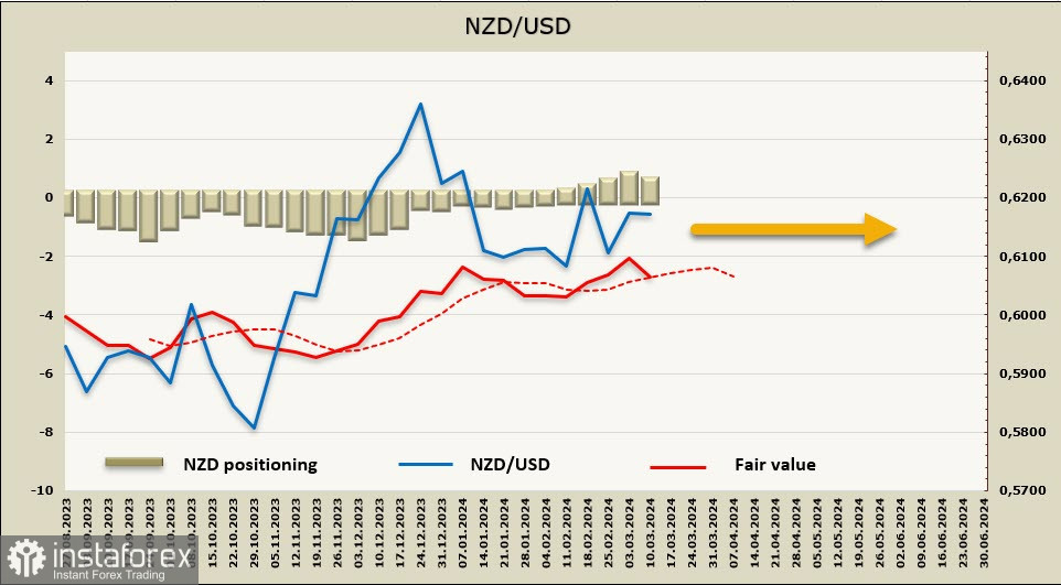 Ківі не бачить драйвера для продовження зростання. Огляд USD/NZD 