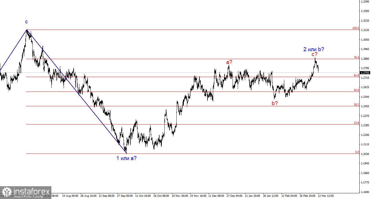 Анализ GBP/USD. 12 марта. Покупатели бегут с рынка после отчета по инфляции