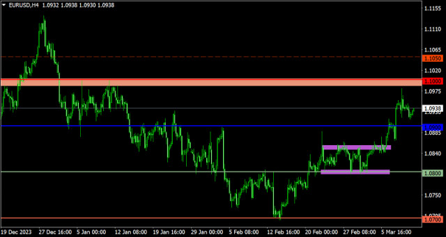 Trading plan for EUR/USD and GBP/USD on March 12