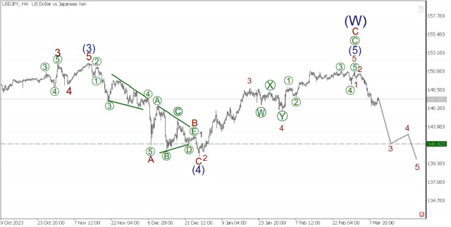 USD/JPY wave analysis on March 12: Powerful bearish impulse forming—favorable period for selling