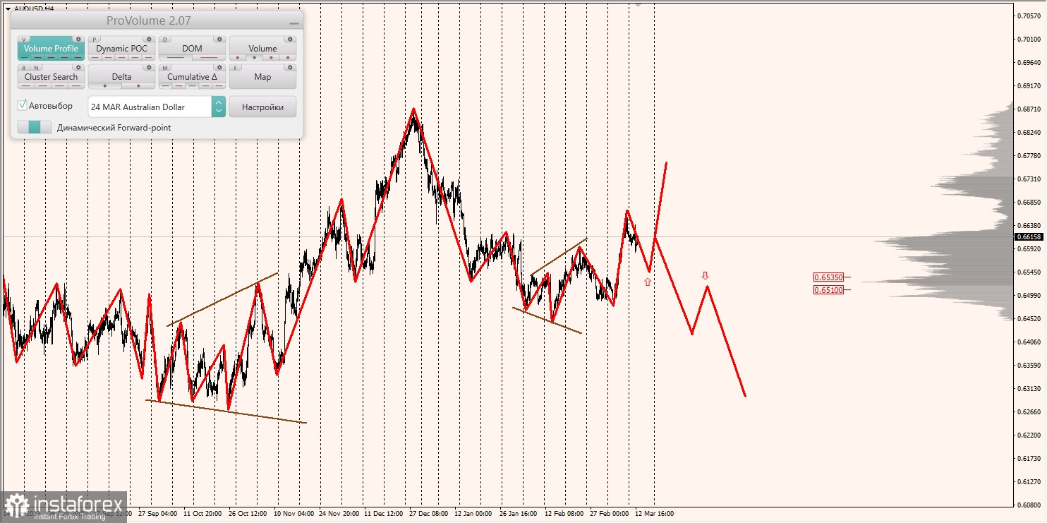 Маржинальные зоны и торговые идеи по AUD/USD, NZD/USD, USD/CAD (13.03.2024)