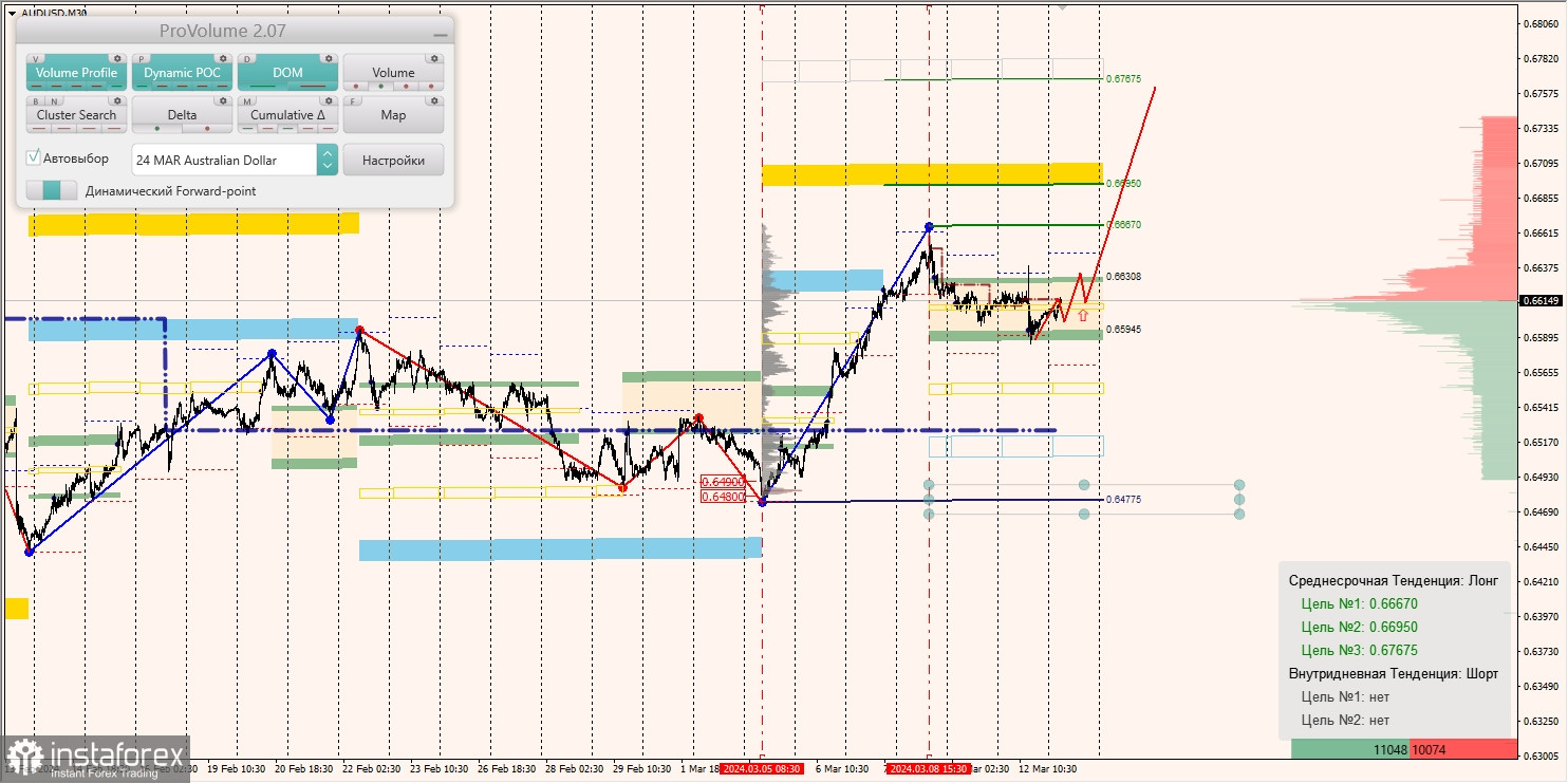 Маржинальные зоны и торговые идеи по AUD/USD, NZD/USD, USD/CAD (13.03.2024)