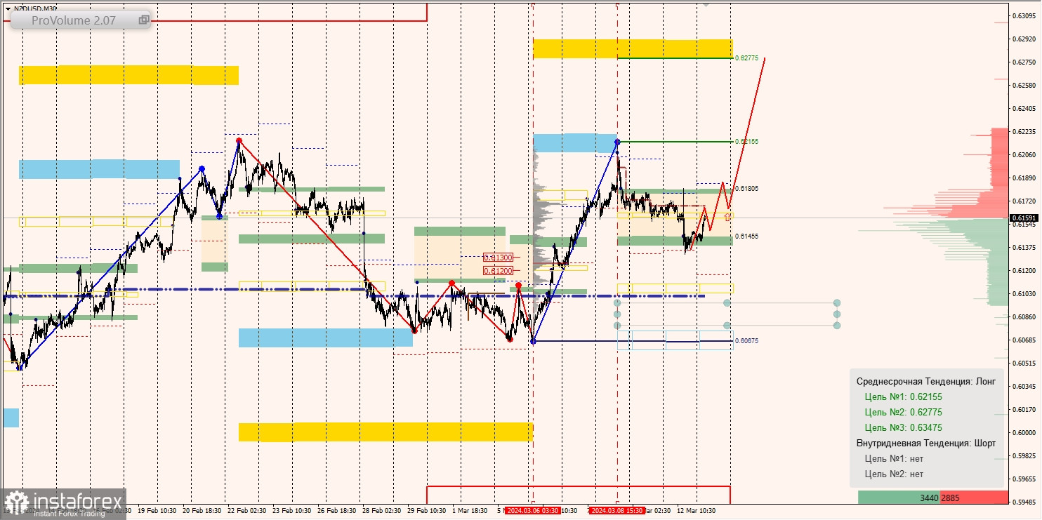 Маржинальные зоны и торговые идеи по AUD/USD, NZD/USD, USD/CAD (13.03.2024)