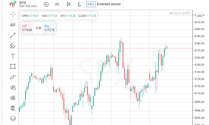 Oracle меняет игру: S&P 500 достигает небывалого максимума
