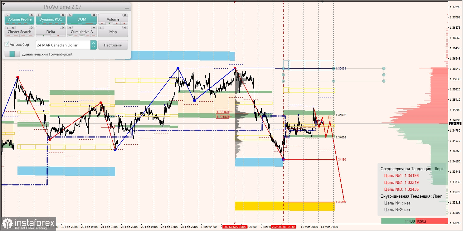 Маржинальные зоны и торговые идеи по AUD/USD, NZD/USD, USD/CAD (13.03.2024)