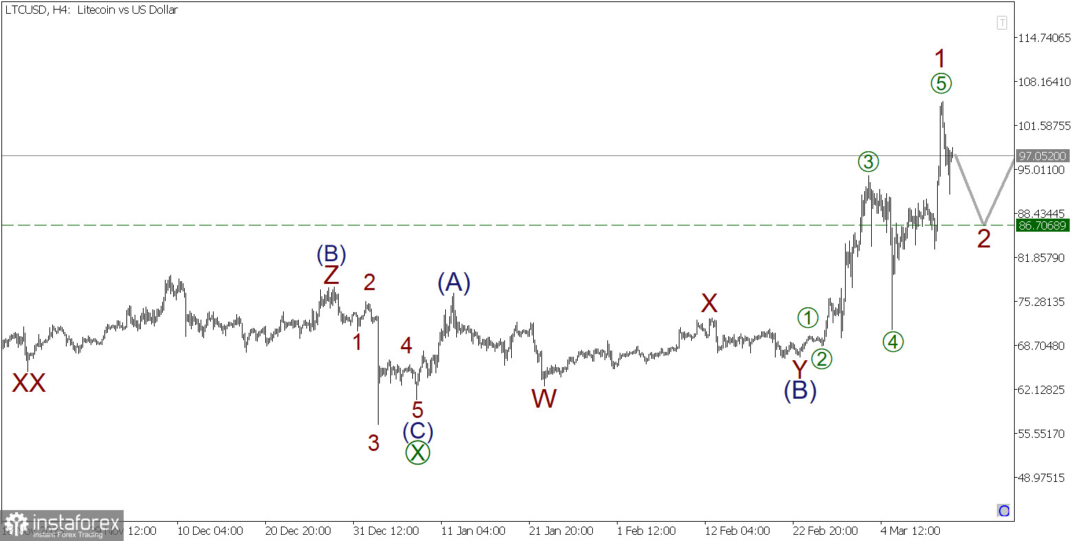  LTC/USD 13 marzo. I tori sono stanchi. Gli orsi sono temporaneamente entrati nel mercato!