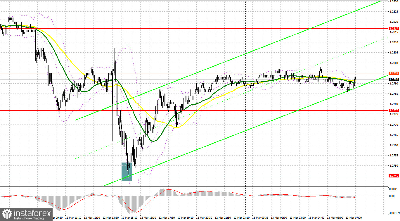 GBP/USD: plan para la sesión europea del 13 de marzo. Informe COT del Commitment of Traders (análisis de las operaciones de ayer). La libra fue rápidamente recomprada tras...