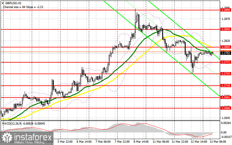 GBP/USD: план на европейскую сессию 13 марта. Commitment of Traders COT-отчеты (разбор вчерашних сделок). Фунт быстро выкупили после очередной просадки