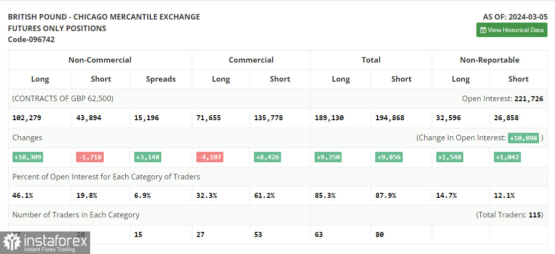 GBP/USD: plan para la sesión europea del 13 de marzo. Informe COT del Commitment of Traders (análisis de las operaciones de ayer). La libra fue rápidamente recomprada tras...