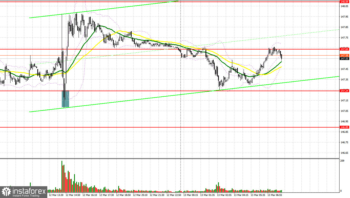  USD/JPY: plan para la sesión europea del 13 de marzo. Informe COT del Commitment of Traders (análisis de las operaciones de ayer). El yen sigue perdiendo posiciones