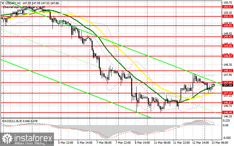 USD/JPY: план на европейскую сессию 13 марта. Commitment of Traders COT-отчеты (разбор вчерашних сделок). Иена продолжает терять позиции