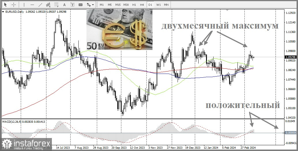 EUR/USD. Огляд, аналітика 