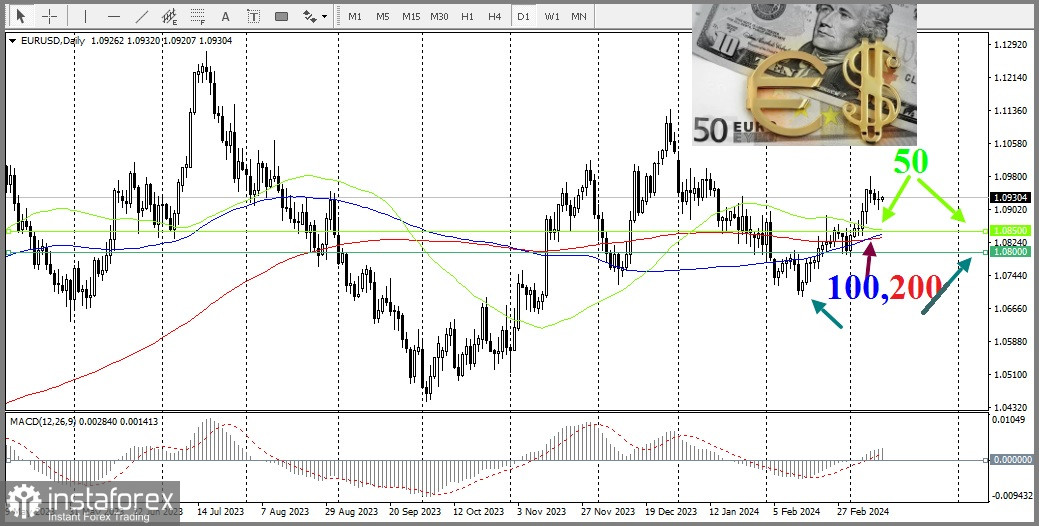 EUR/USD. Огляд, аналітика 