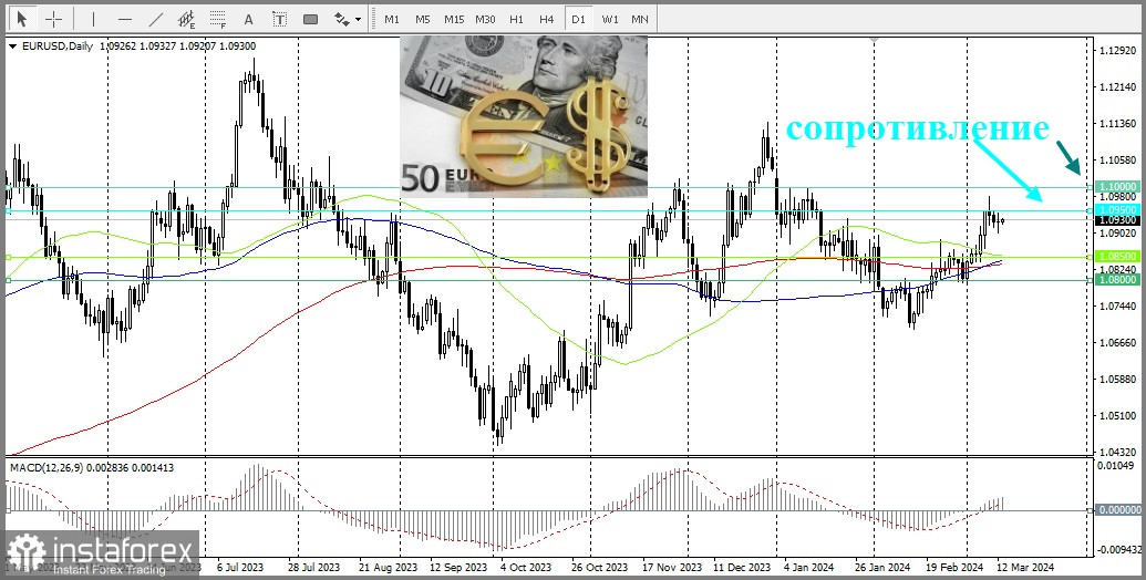 EUR/USD. Огляд, аналітика 