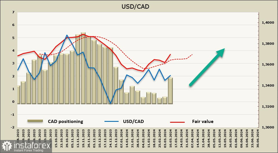 Канадский доллар ждет отчета по инфляции. Обзор USD/CAD