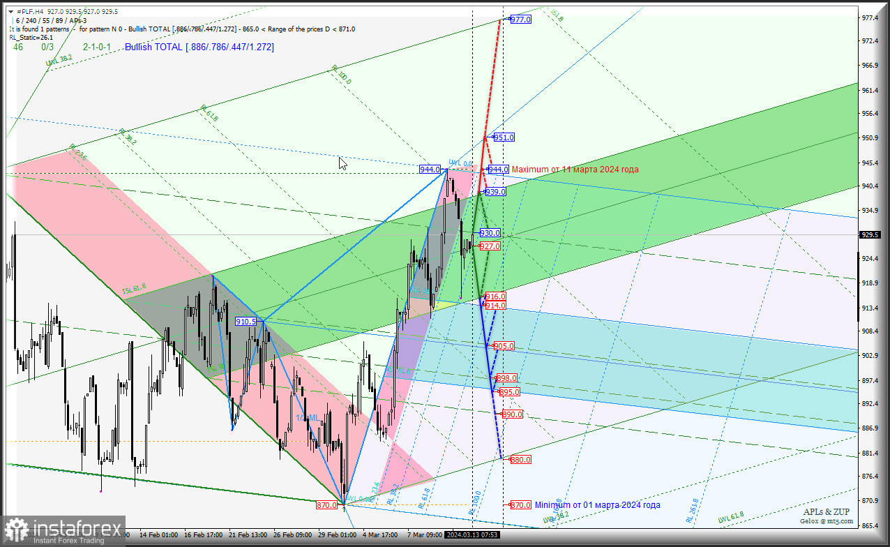 Platinum - Current Month (#PLF) снова станет штурмовать уровень 944.0? Комплексный анализ (с анимационной разметкой) - вилы Эндрюса APLs &amp; ZUP - с 13 марта 2024 