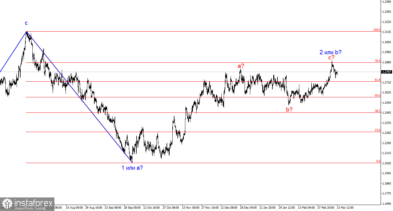 Анализ GBP/USD. 13 марта. Британец имеет малый потенциал снижения