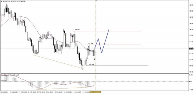 Technical Analysis of Intraday Price Movement of AUD/JPY Cross Currency Pairs, Wednesday, March 13 2024.