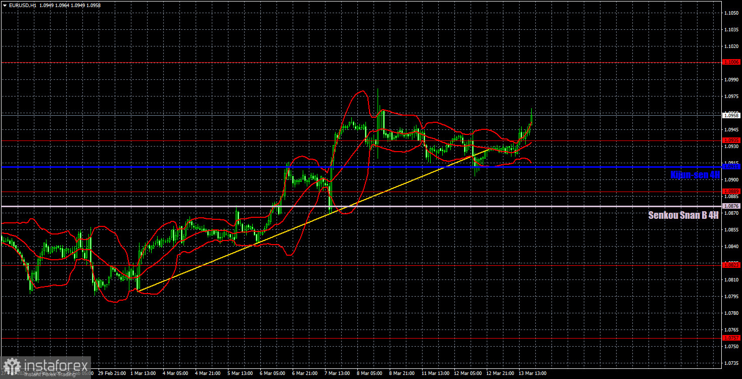  Recomendaciones para operar y análisis de las operaciones con el par EUR/USD para el 14 de marzo. El euro vuelve a subir sin motivos.