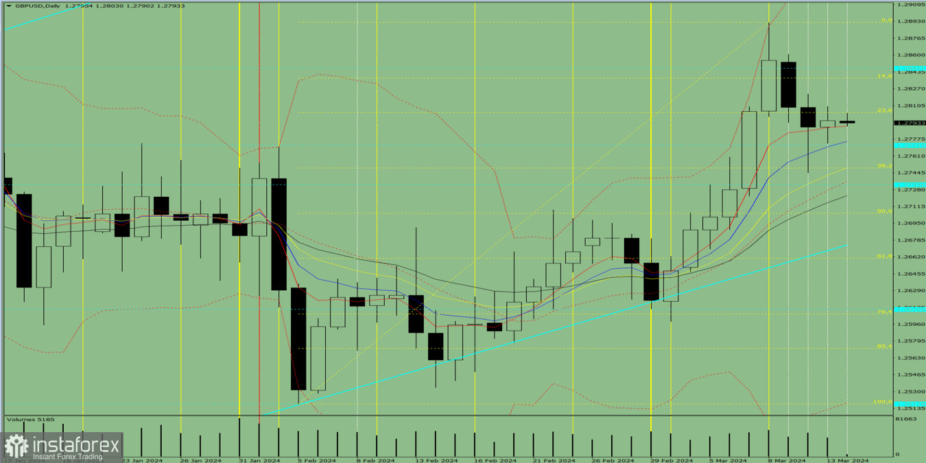 Индикаторный анализ. Дневной обзор на 14 марта 2024 года по валютной паре GBP/USD