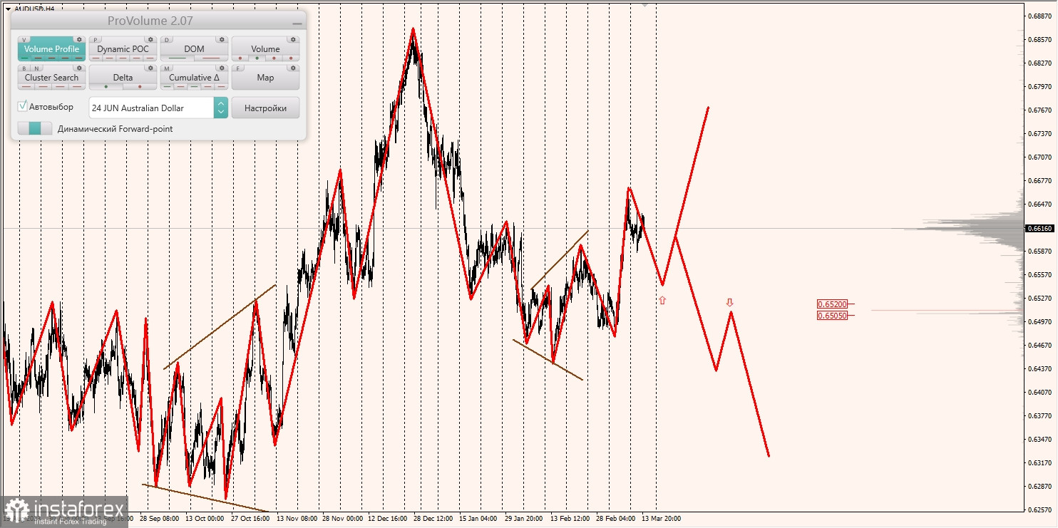 Маржинальные зоны и торговые идеи по AUD/USD, NZD/USD, USD/CAD (14.03.2024)