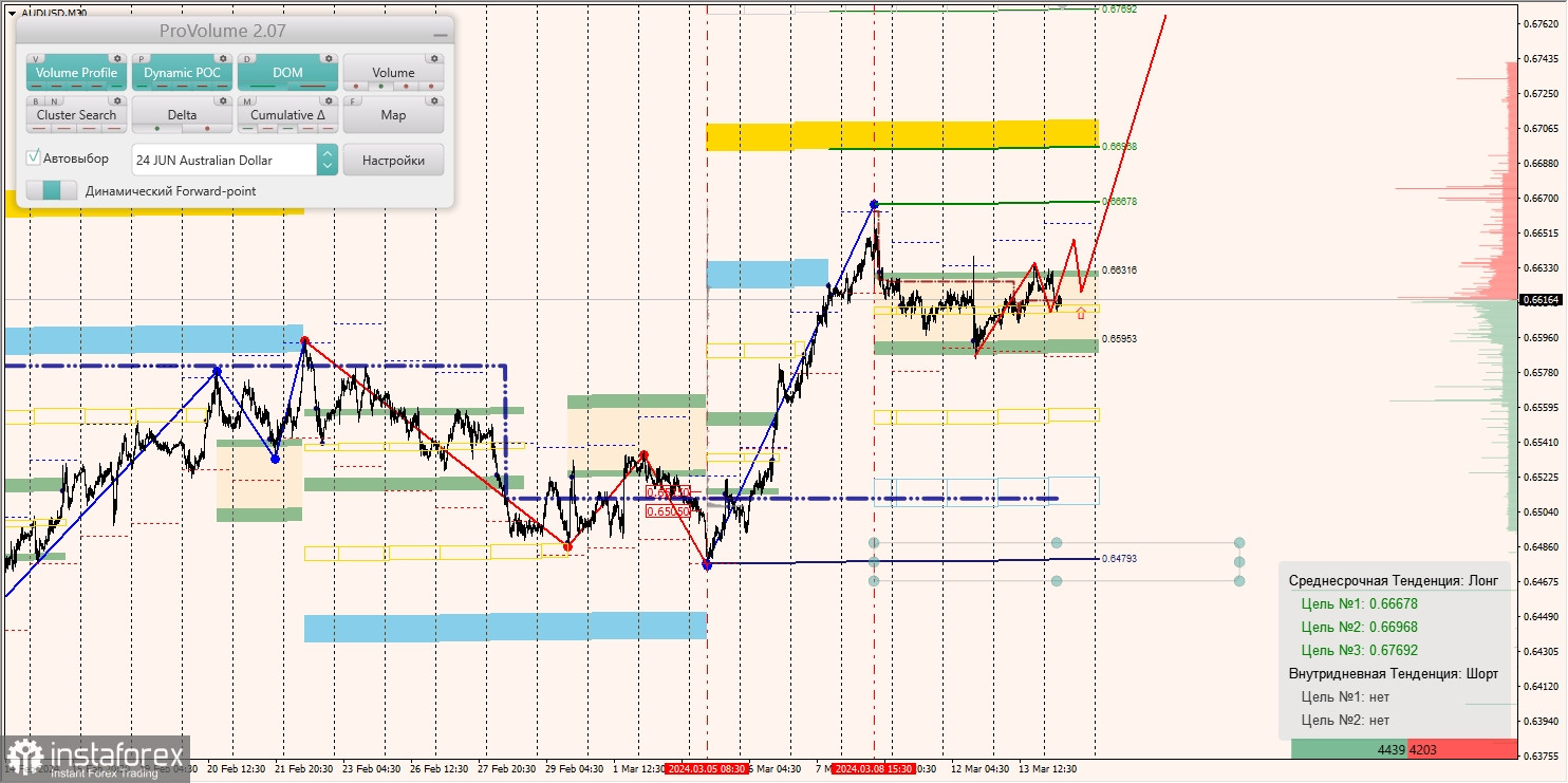 Маржинальные зоны и торговые идеи по AUD/USD, NZD/USD, USD/CAD (14.03.2024)