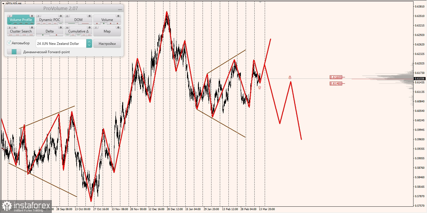 Маржинальные зоны и торговые идеи по AUD/USD, NZD/USD, USD/CAD (14.03.2024)