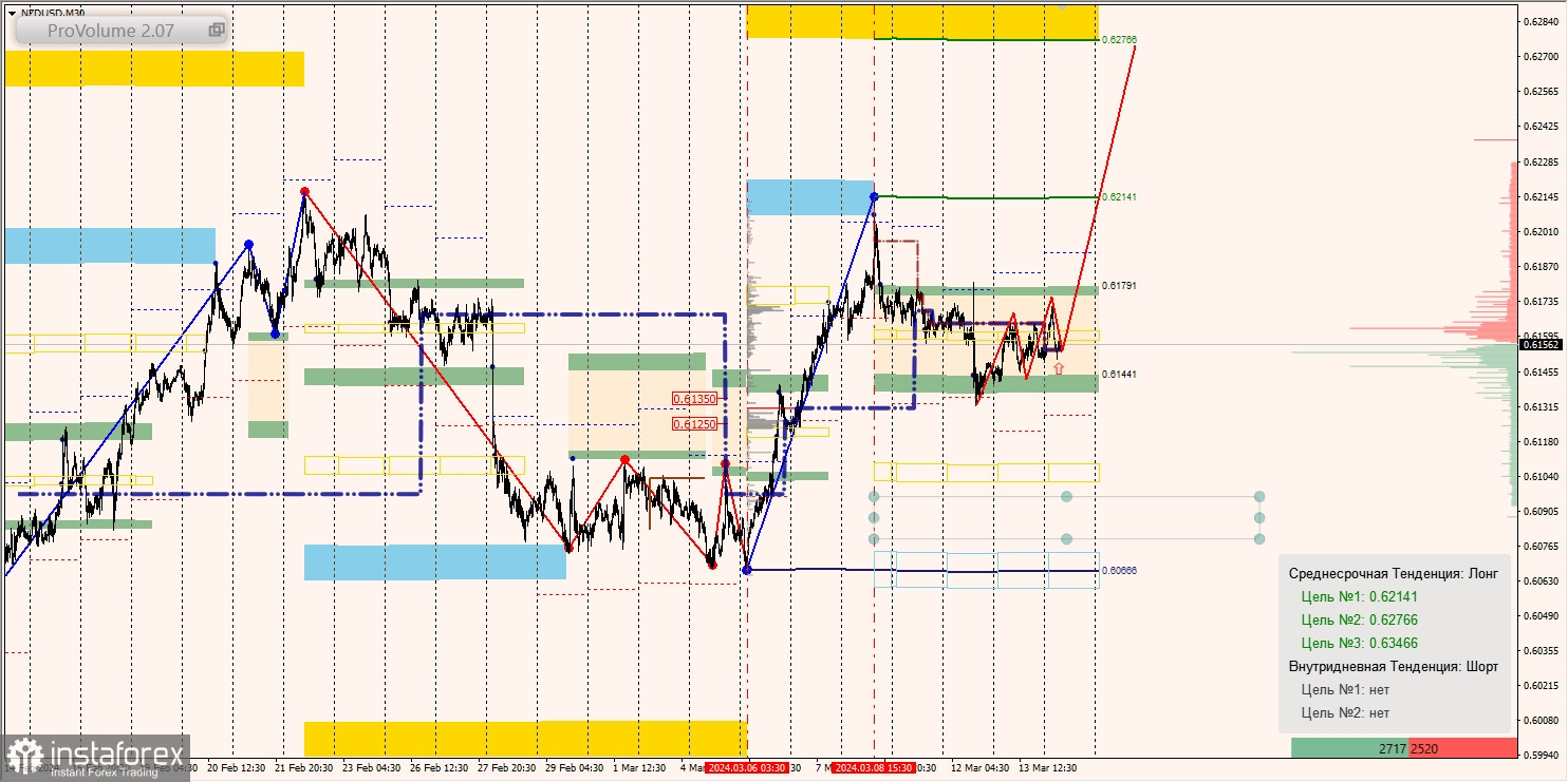 Маржинальные зоны и торговые идеи по AUD/USD, NZD/USD, USD/CAD (14.03.2024)