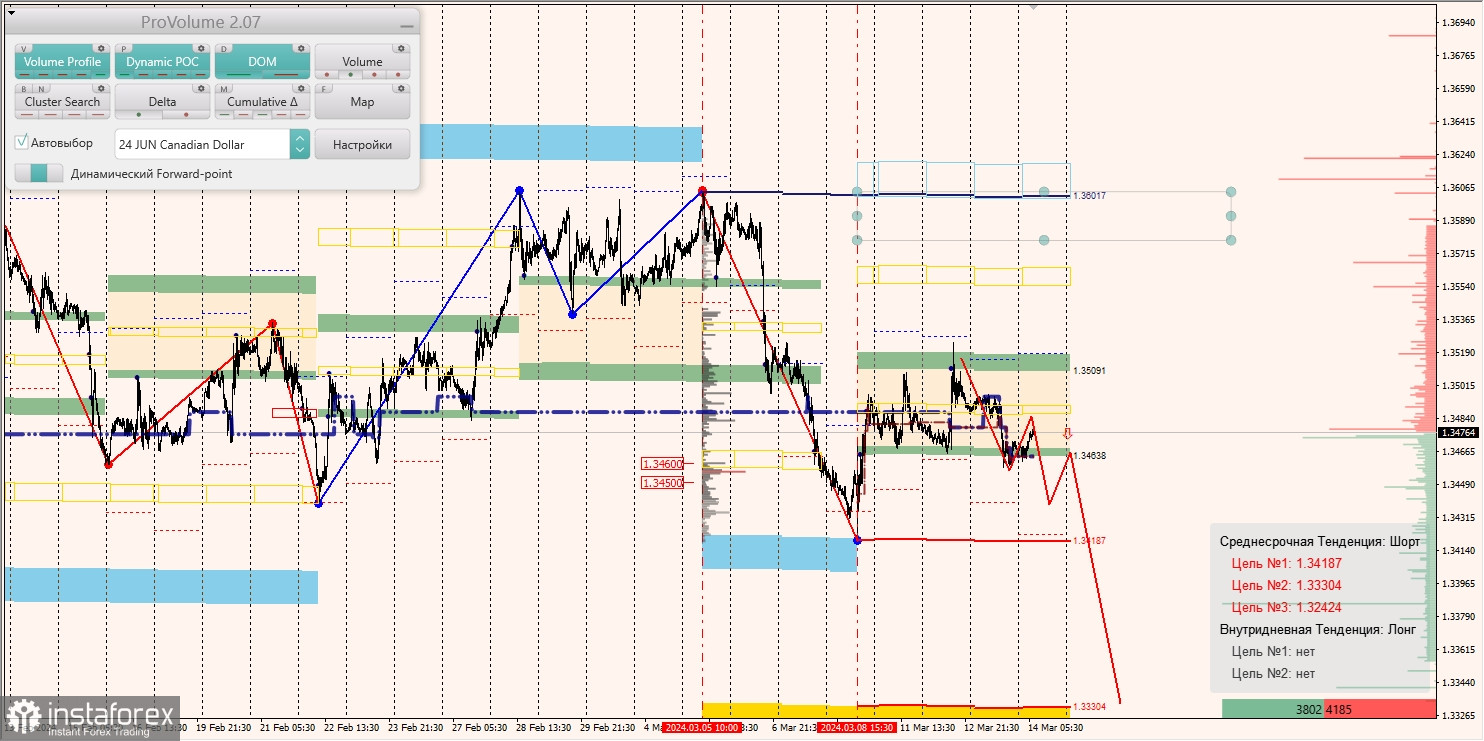 Маржинальные зоны и торговые идеи по AUD/USD, NZD/USD, USD/CAD (14.03.2024)