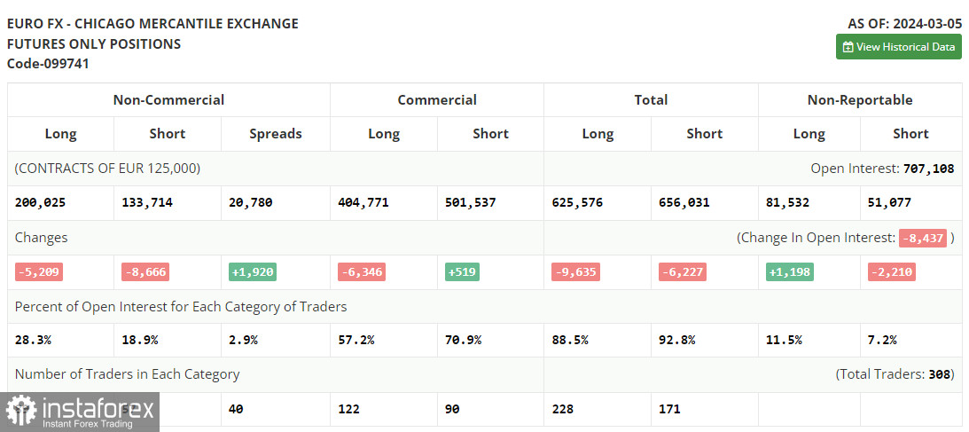  EUR/USD: plan para la sesión europea del 14 de marzo. Informe COT del Commitment of Traders (análisis de las operaciones de ayer). El euro tiene problemas de crecimiento