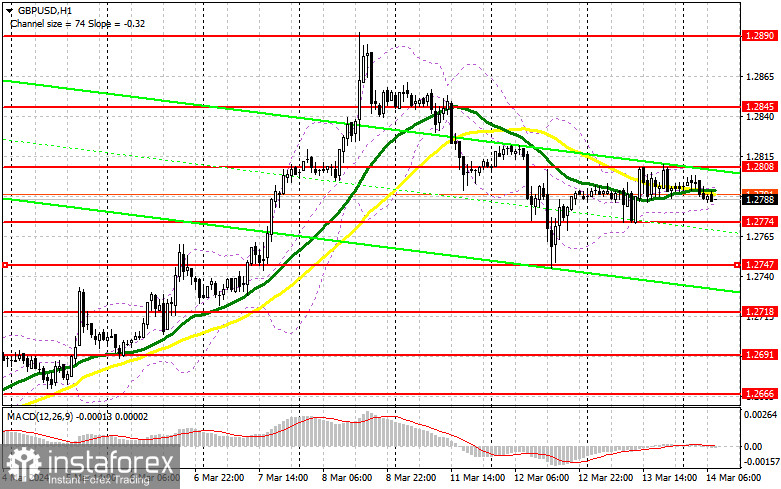 GBP/USD: plan para la sesión europea del 14 de marzo. Informe COT del Commitment of Traders (análisis de las operaciones de ayer). La libra se mantiene dentro del...