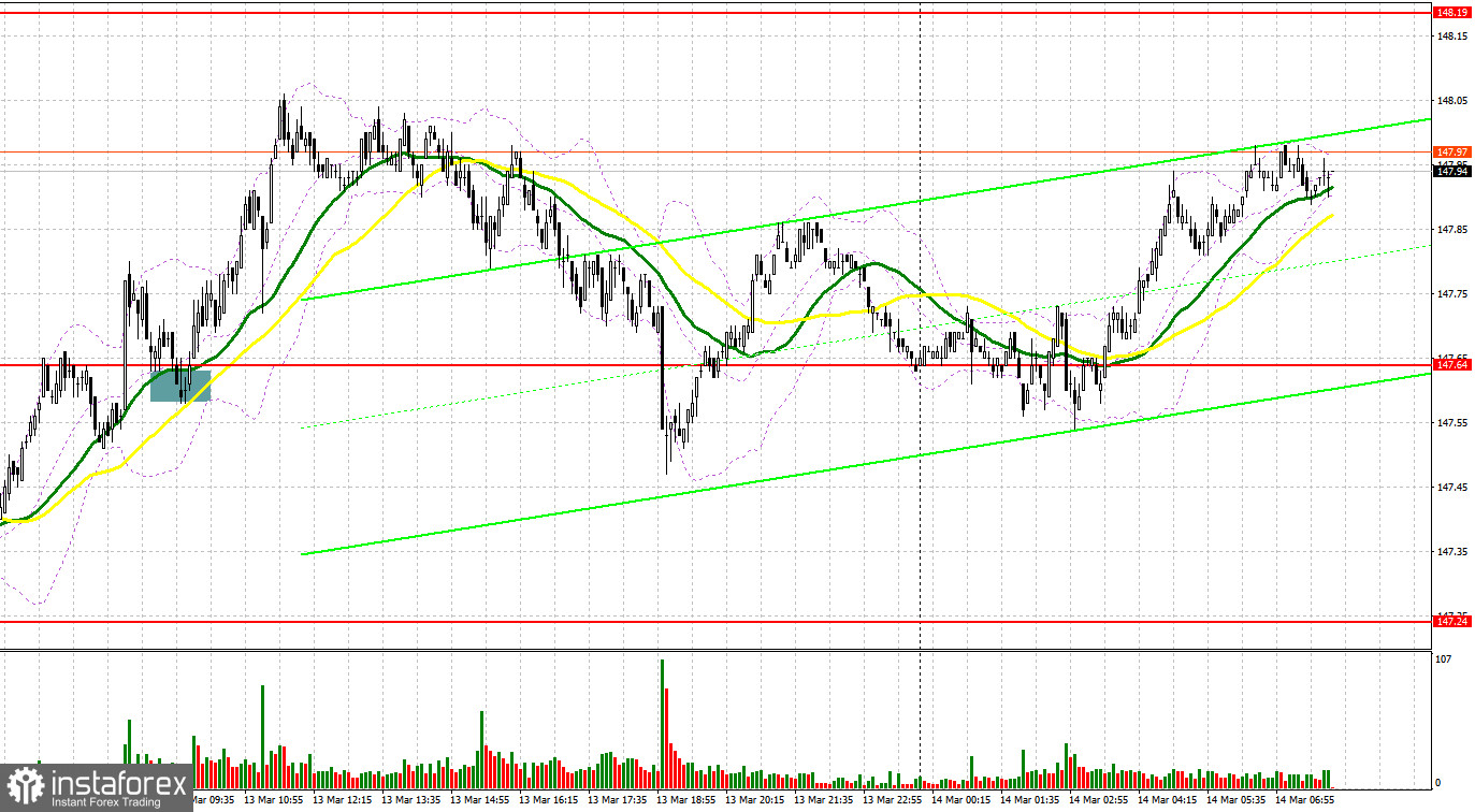  USD/JPY: plan para la sesión europea del 14 de marzo. Informe COT del Commitment of Traders (análisis de las operaciones de ayer). Vuelve la presión sobre el dólar