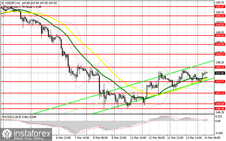  USD/JPY: plan para la sesión europea del 14 de marzo. Informe COT del Commitment of Traders (análisis de las operaciones de ayer). Vuelve la presión sobre el dólar