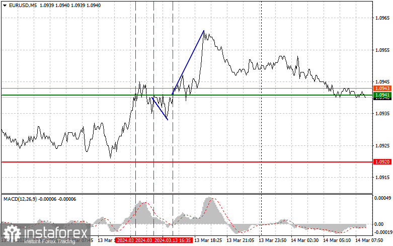  EURUSD: semplici consigli di trading per i trader principianti il 14 marzo. Analisi delle operazioni Forex di ieri