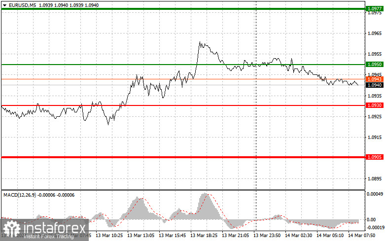  EURUSD: semplici consigli di trading per i trader principianti il 14 marzo. Analisi delle operazioni Forex di ieri