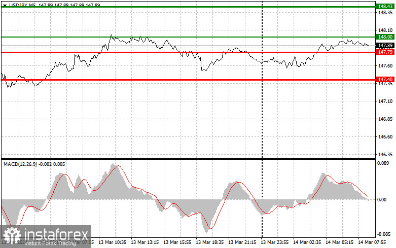  USDJPY: semplici consigli di trading per i trader principianti il 14 marzo. Analisi delle operazioni Forex di ieri