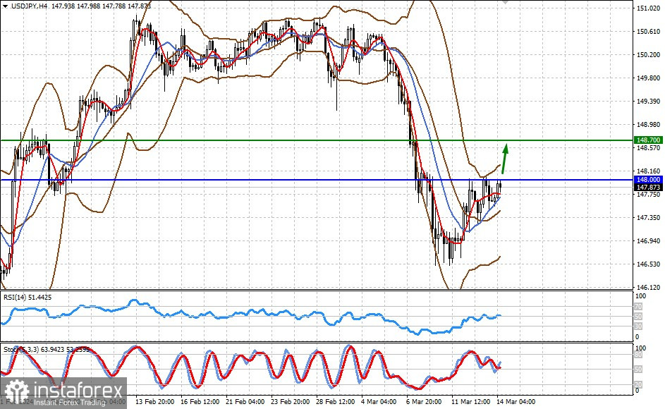 Esiste la possibilità che la Fed rifletta attentamente sulla necessità di abbassare i tassi di interesse (esiste la possibilità di un calo limitato della coppia EUR/USD e di...