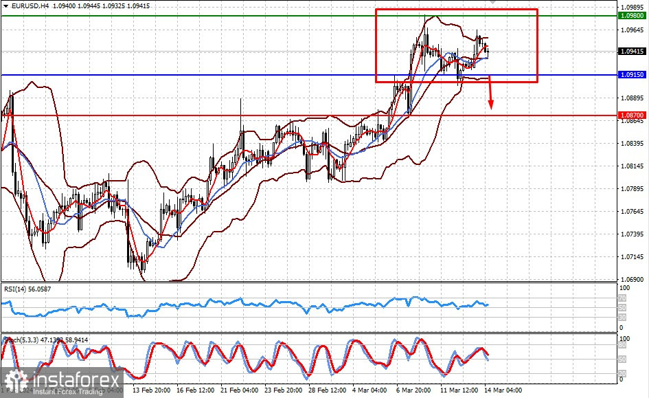 Esiste la possibilità che la Fed rifletta attentamente sulla necessità di abbassare i tassi di interesse (esiste la possibilità di un calo limitato della coppia EUR/USD e di...